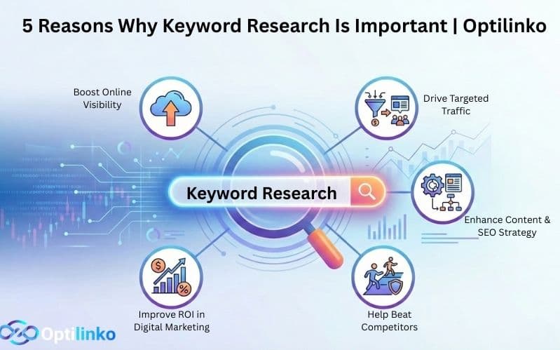 5 Key Reasons Why Keyword Research is Crucial for Your Success | An Optilinko Insight