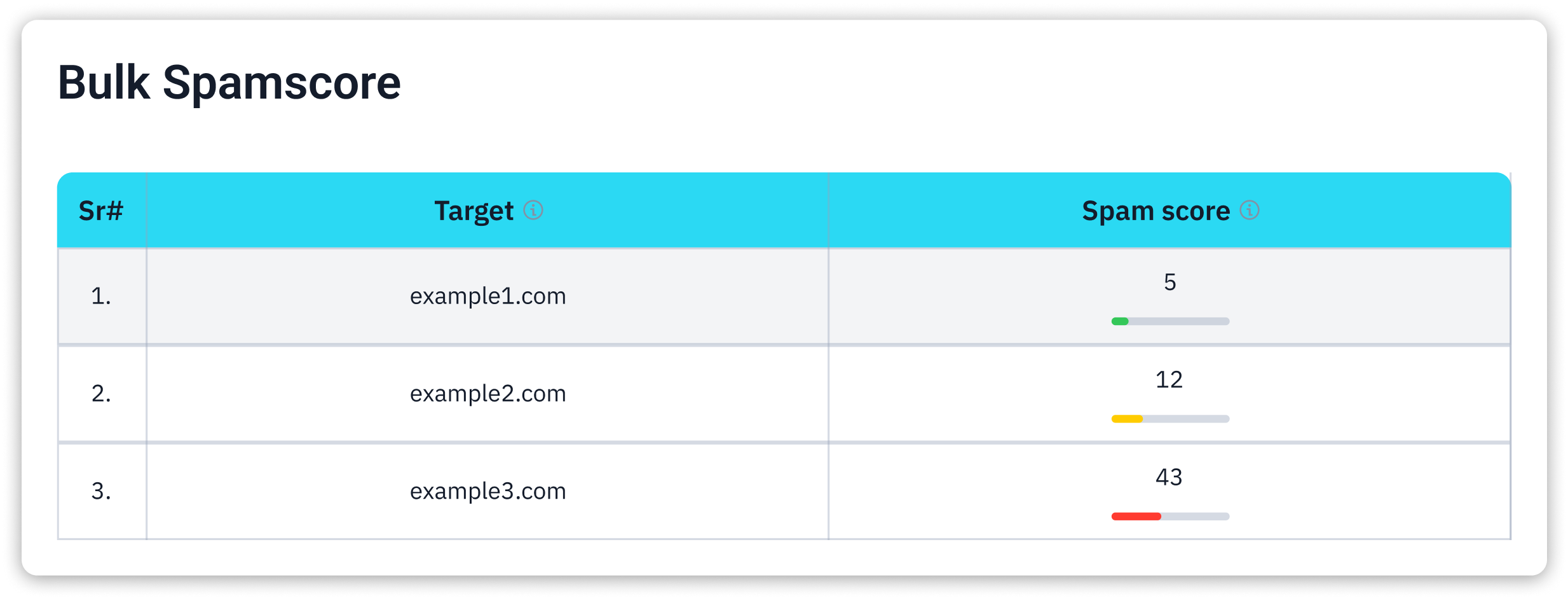Bulk Spam Score